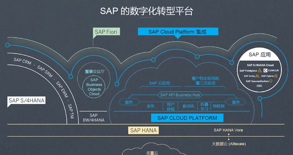 數字化轉型,企業數字化,SAP智能企業