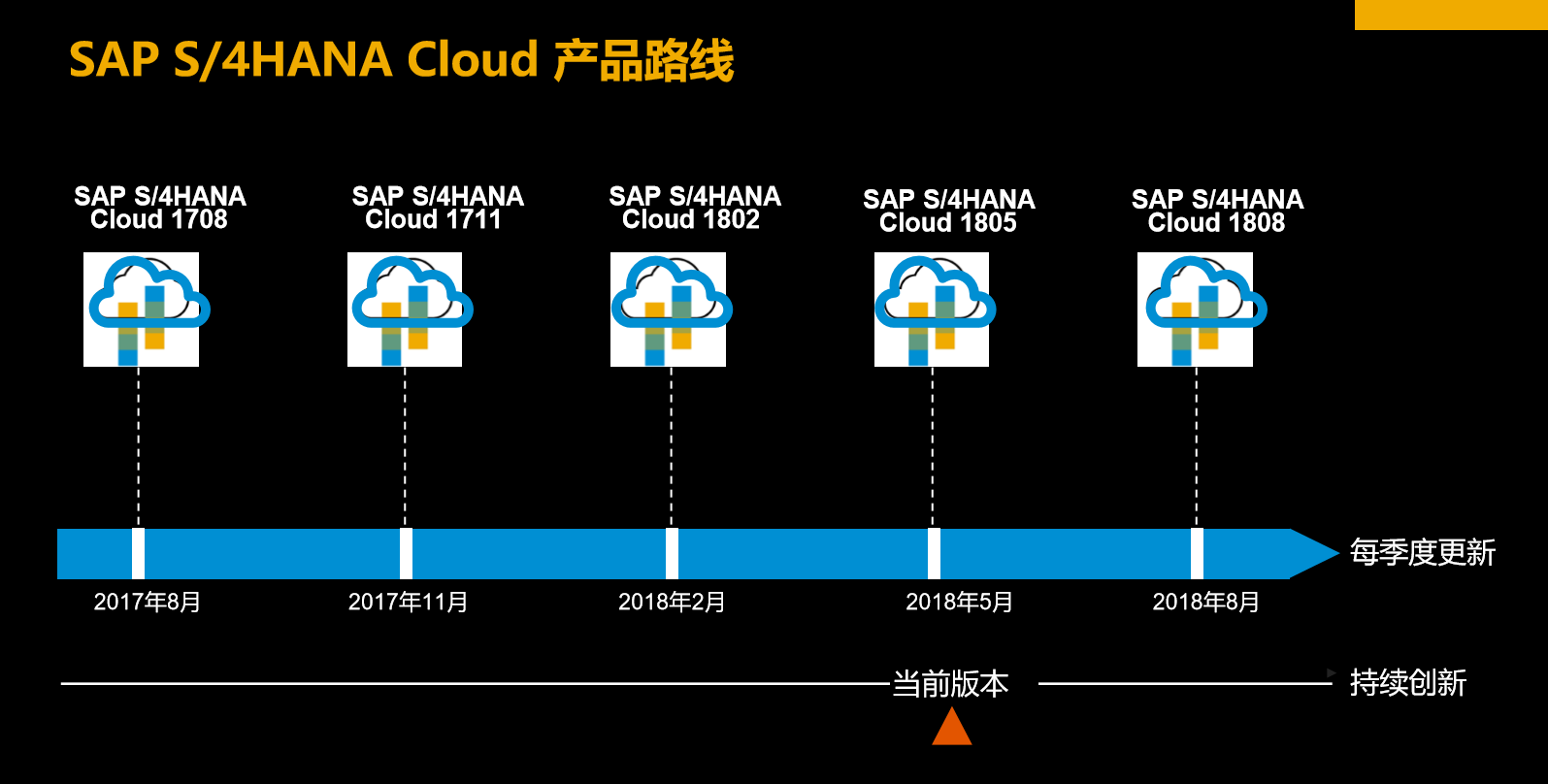 SAP S/4HANA Cloud Public Edition（SAP ERP 公有云）產品路線圖