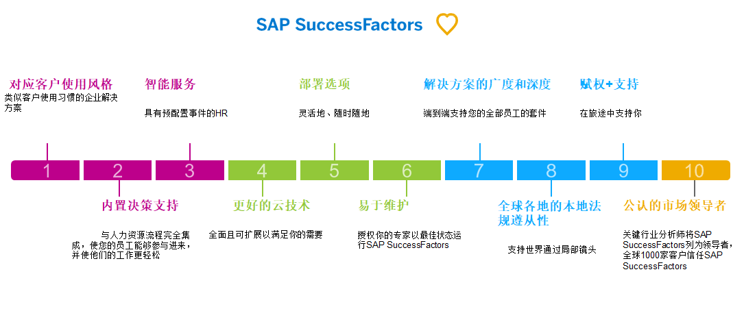 人力資源系統,SAP SuccessFactors,SAP HR,人才管理解決方案