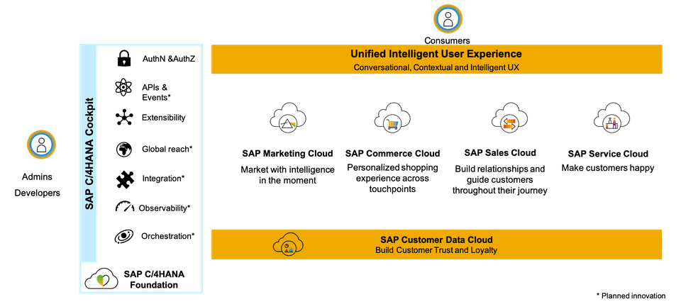 SAP C/4HANA,SAP C/4HANA服務商,SAP HANA服務商