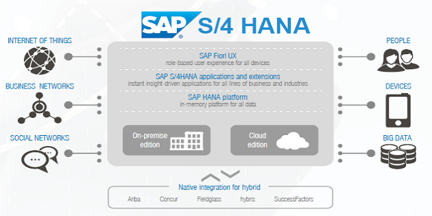 SAP S/4 HANA與R3的區別,SAP S/4 HANA與ECC的區別, SAP R3,SAP ECC