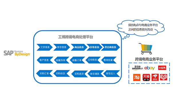 跨境企業ERP,跨境電商ERP,SAP云解決方案,SAP電商