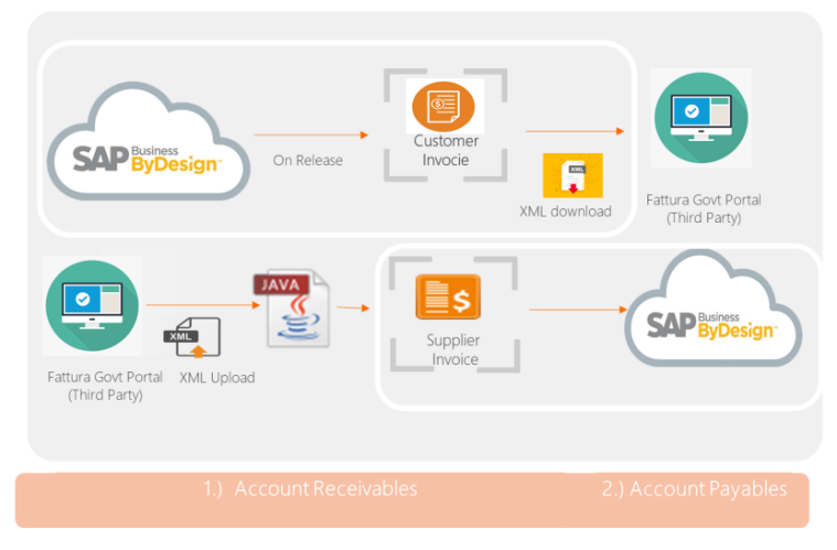 SAP BYD