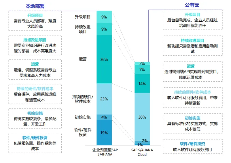 IPO數字化轉型云戰略