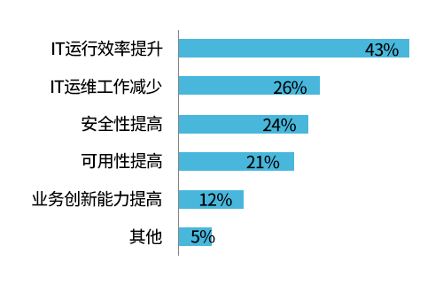 IPO數字化轉型云戰略