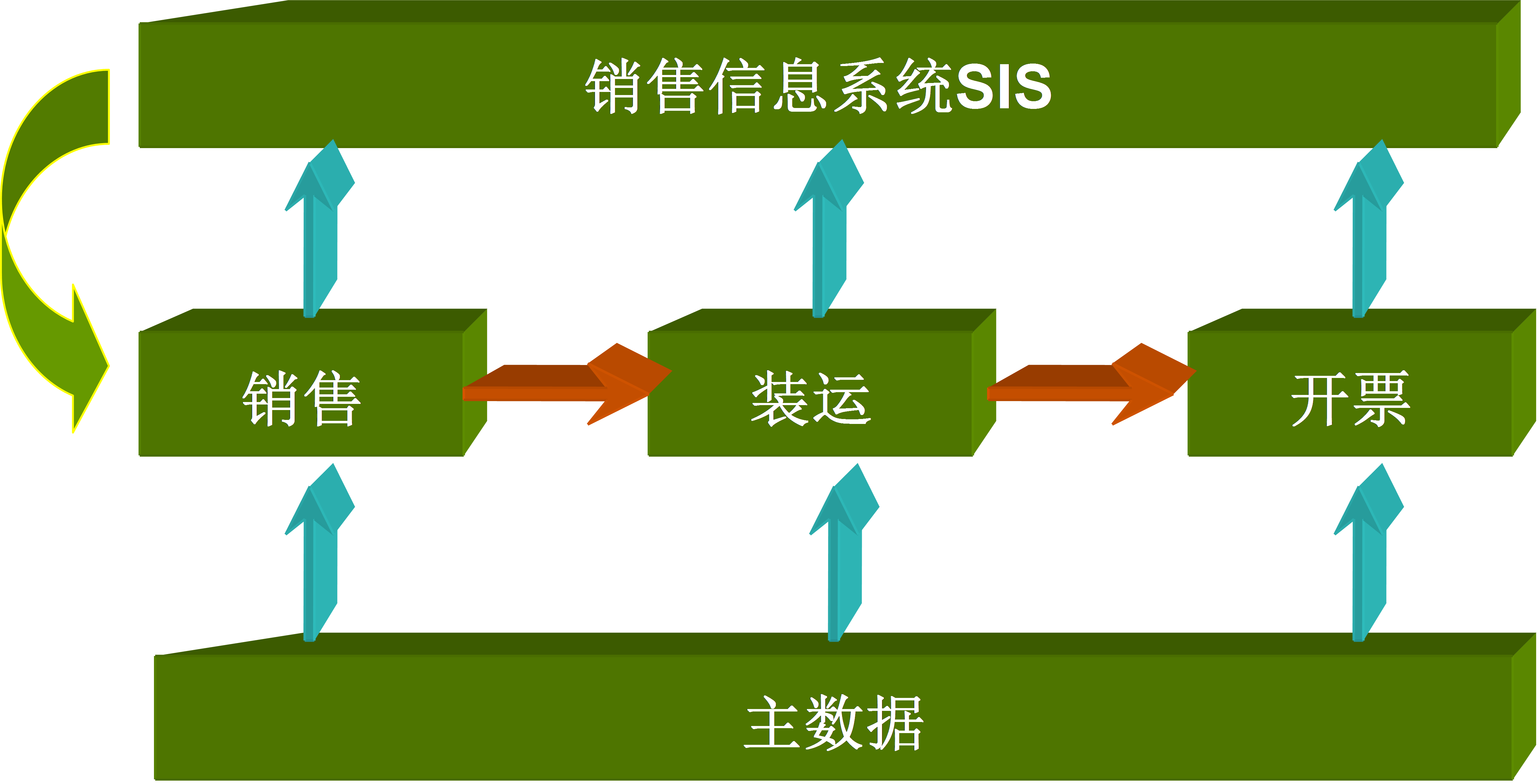 SAP SD模塊功能總覽