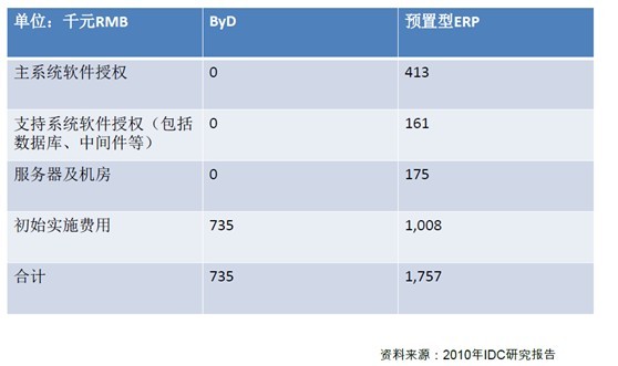 ERP投入成本