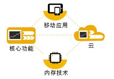 SAP Business One: 未來的研發路線圖