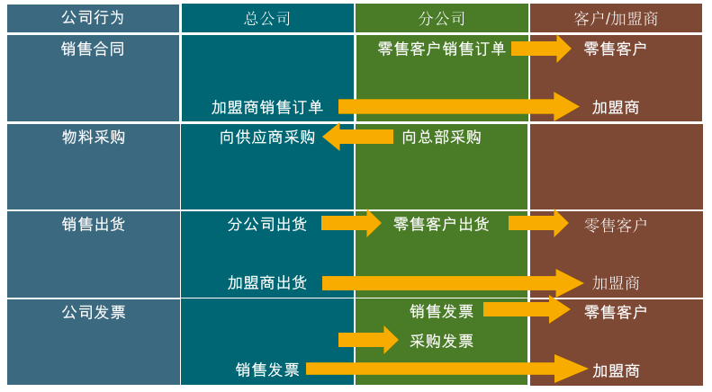 集團SAP,上市公司SAP,集團ERP