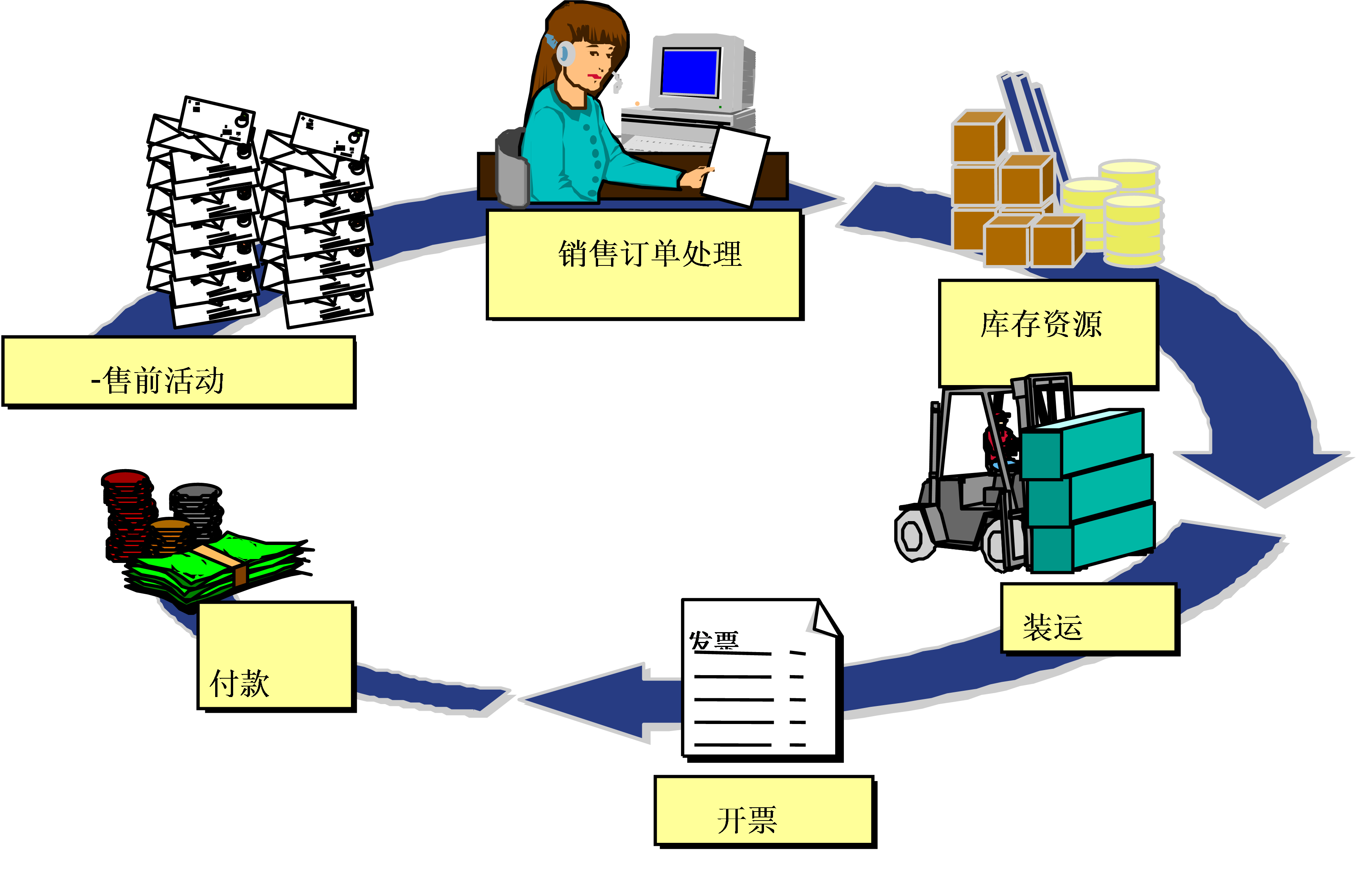 SAP SD模塊業務流程范疇圖示