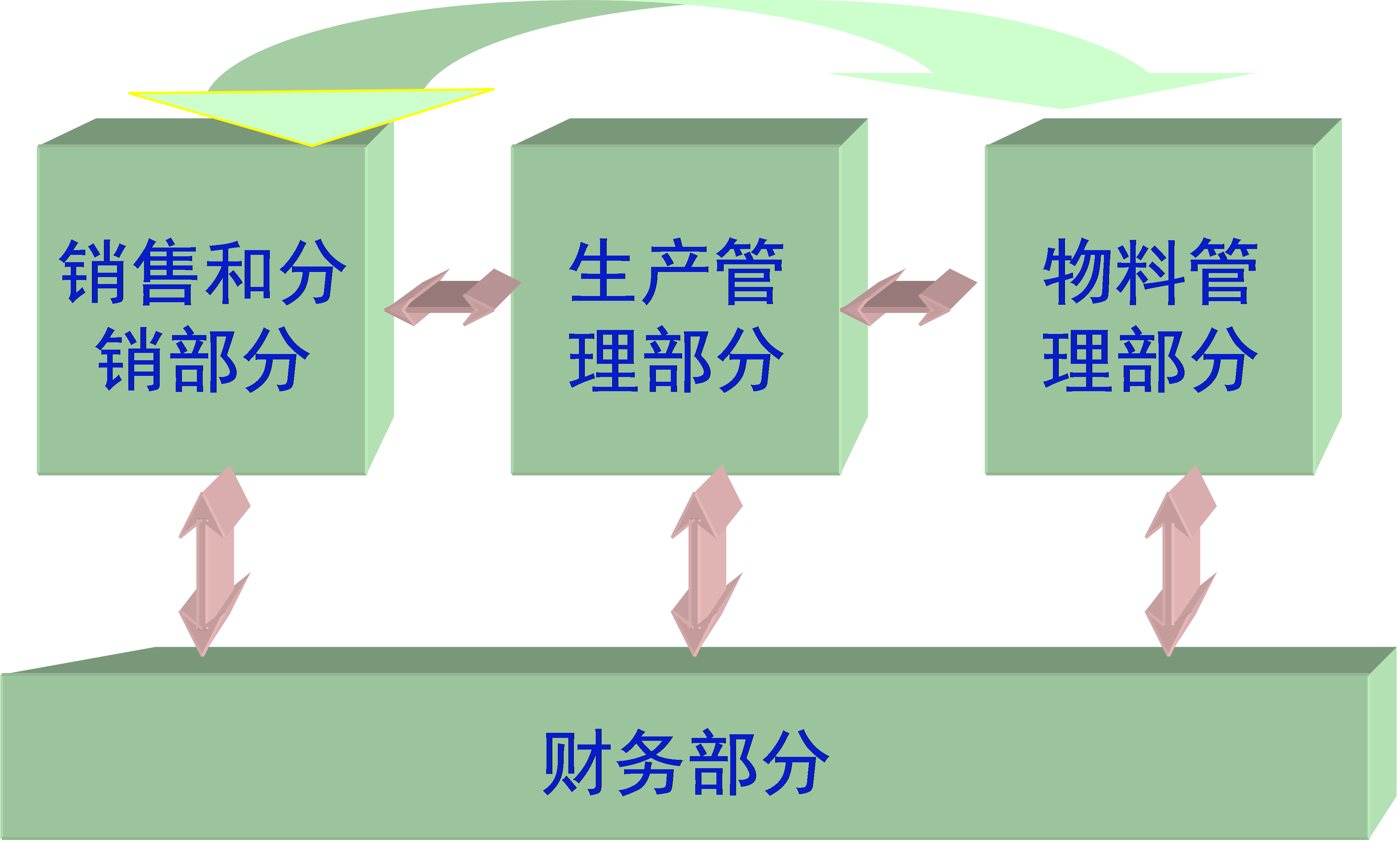 SAP SD模塊功能