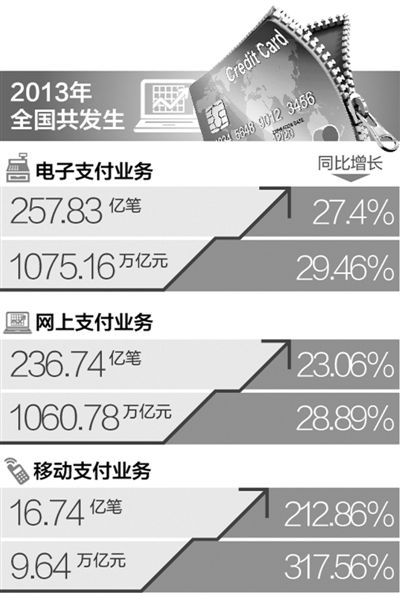 2013年移動支付業務增速超200%