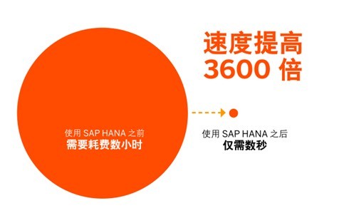 客戶選擇 SAP HANA 實現業務轉型的十大理由