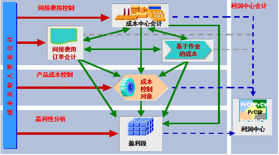 SAP CO流程圖