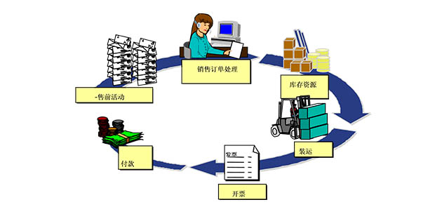 SAP SD-銷售與分銷模塊介紹