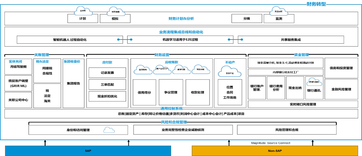 SAP S/4HANA,SAP財務系統,SAP企業財務系統,智慧財務系統,SAP HANA提供商