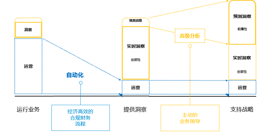 SAP S/4HANA,SAP財務系統,SAP企業財務系統,智慧財務系統