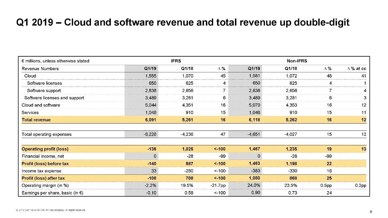 SAP業績報告