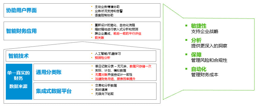 SAP S/4HANA,SAP財務系統,SAP企業財務系統,智慧財務系統