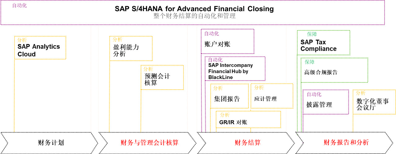 SAP S/4HANA,SAP財務系統,SAP企業財務系統,智慧財務系統