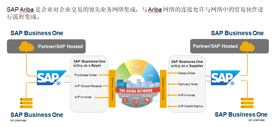 SAP Business One,SAP業務一體化,SAP Business One功能概述