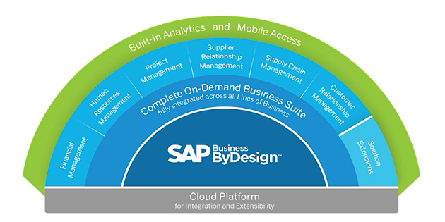 什么企業適合選擇SAP Business ByDesign？