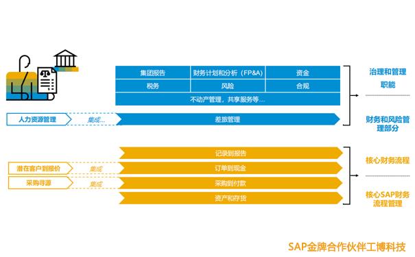 SAP智能ERP,SAP S/4HANA,財務數字化轉型,SAP企業財務系統,SAP S/4HANA提供商