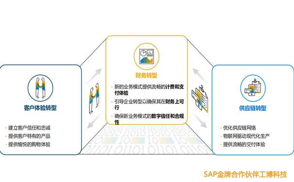 SAP智能ERP,SAP S/4HANA,財務數字化轉型,SAP企業財務系統,SAP S/4HANA提供商