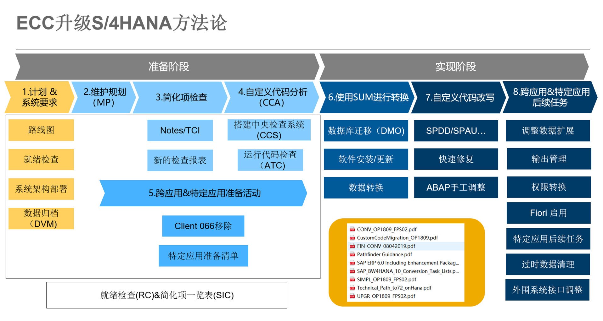 sap升級,sap ecc升級,sap升級方案,ecc升級s4,sap ecc升級,sap s4/hana,ECC升級S/4HANA,系統升級解決方案,SAP系統升級,SAP升級解決方案包