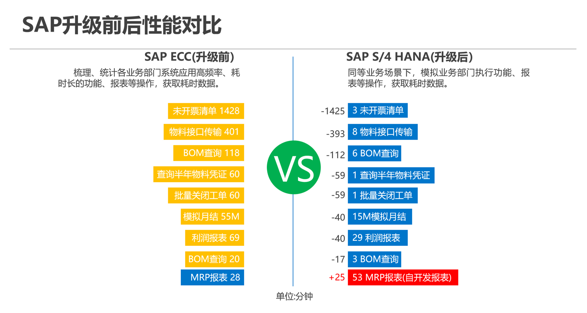 ECC升級S/4HANA,系統升級解決方案,SAP S/4HANA,SAP升級解決方案包