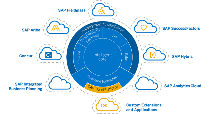 深入解析SAP S／4HANA Cloud的五大價值優勢