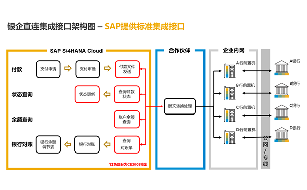 SAP S/4HANA Cloud,云端銀企直連集成接口,本地化付款管理,財務數字化升級