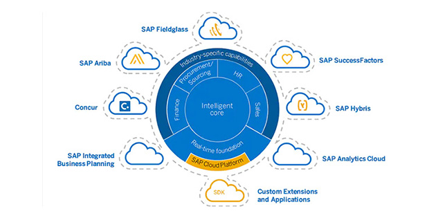 為何選擇SAP S/4HANA Cloud？三大理由足以說明