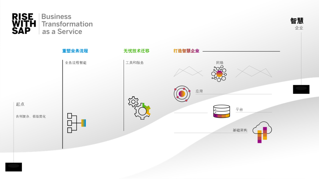 RISE with SAP三步實現數字化轉型