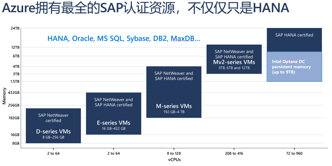 SAP S/4HANA Cloud私有云版本，與Microsoft Azure攜手實現敏捷上云