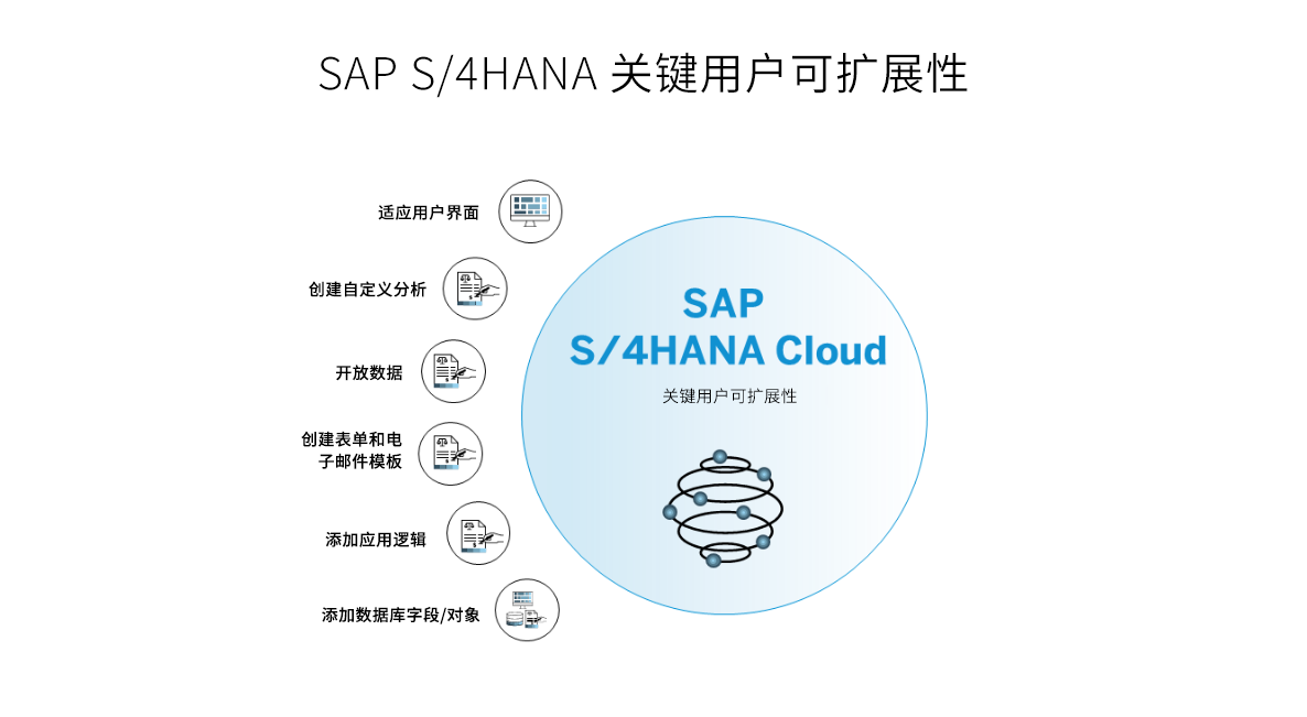 SAP公有云的集成與擴展性