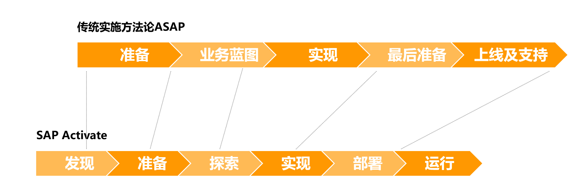 SAP ERP公有云實施方法