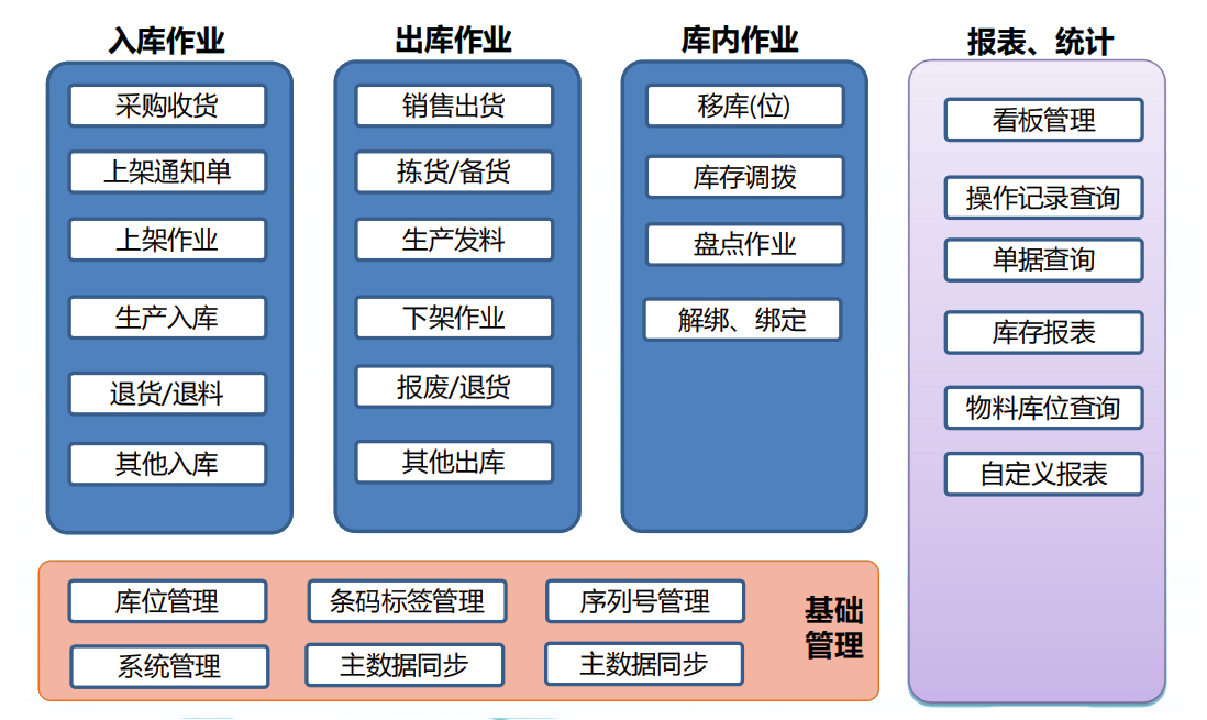 WMS ERP集成,SAP集成,倉儲管理系統,SAP供應鏈,WMS倉儲管理