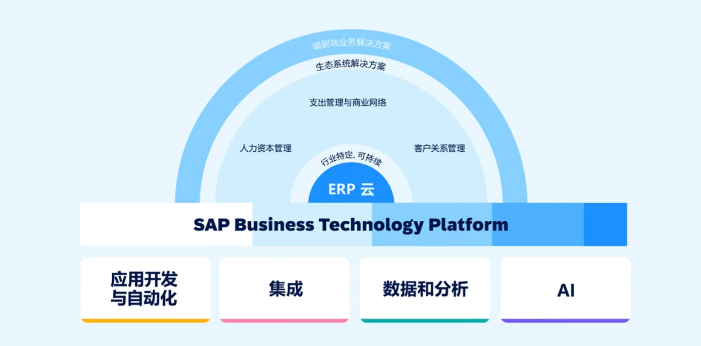 SAP BTP SAP云平臺