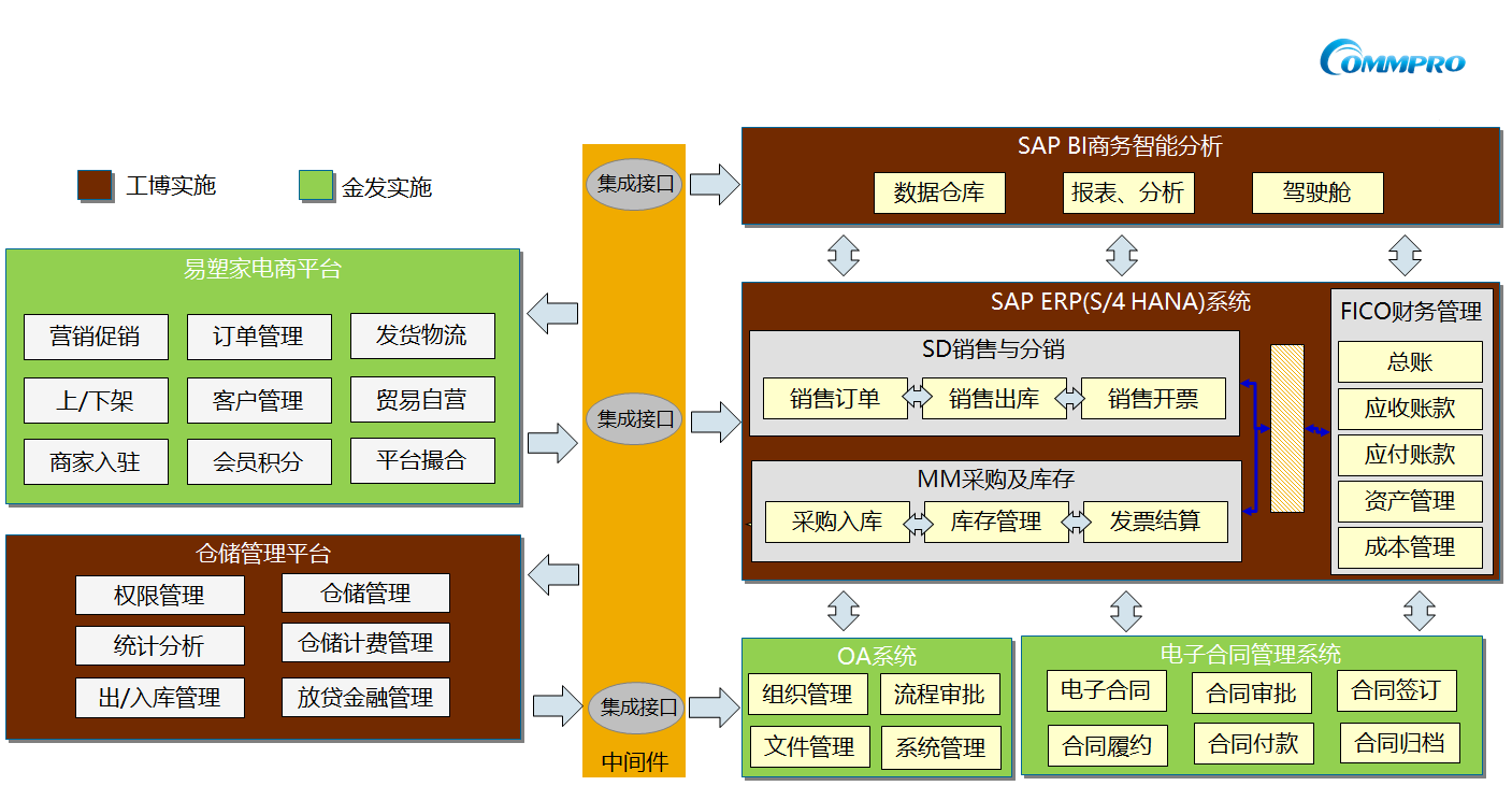 ECC升級S4,ECC升級,SAP升級,sap升級到hana,SAP升級方案